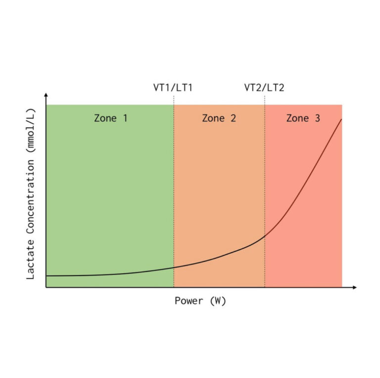 polarized training lactate curve Dr. Stephen Seiler