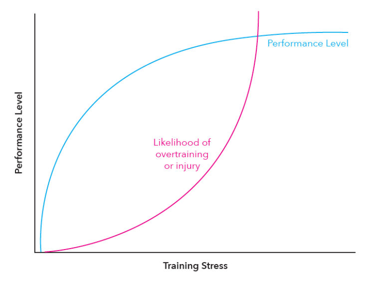Endurance Sports Training Performance Level versus Training Stress