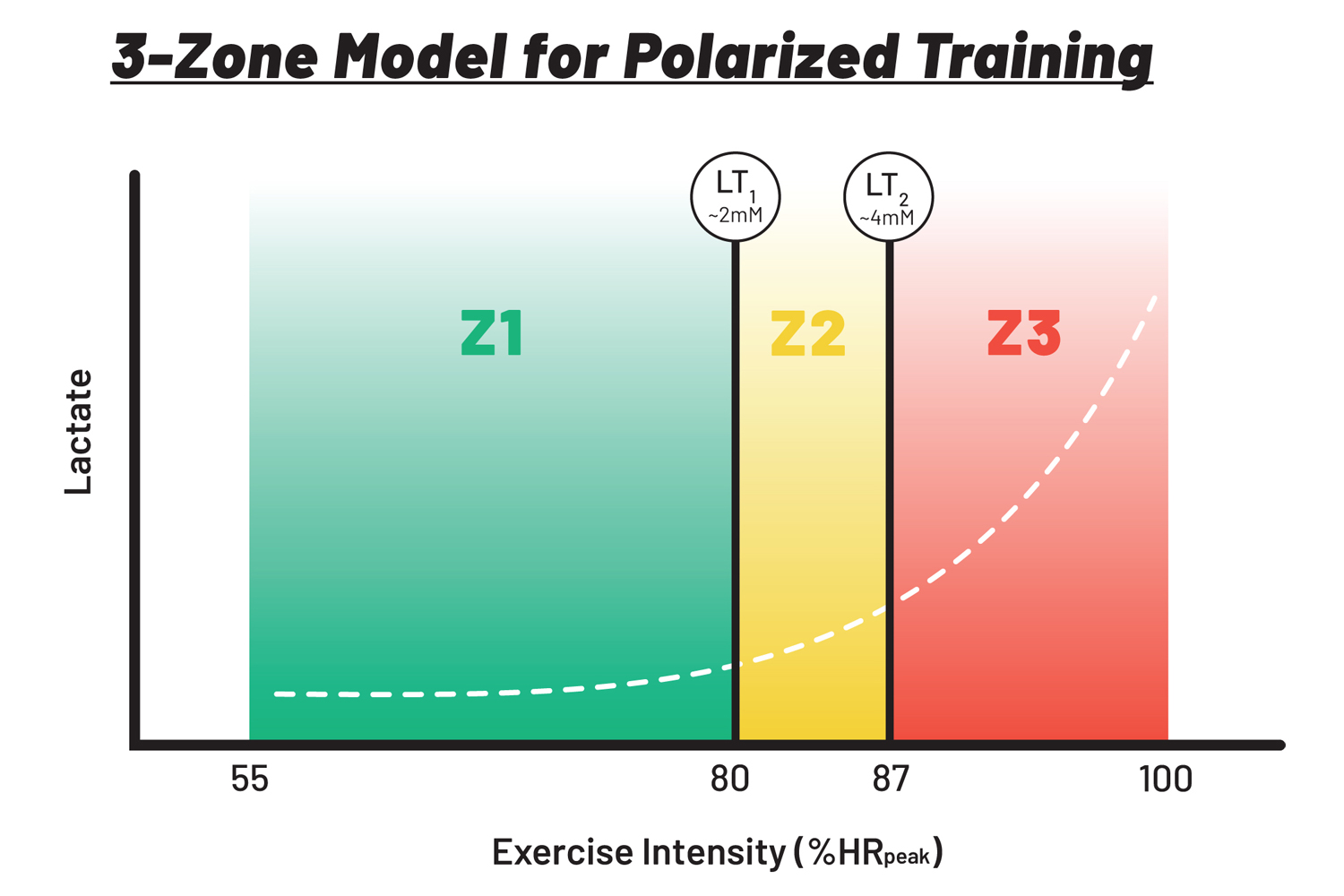 USA Cycling CEU Course on the Polarized Training Method from Fast Talk Labs